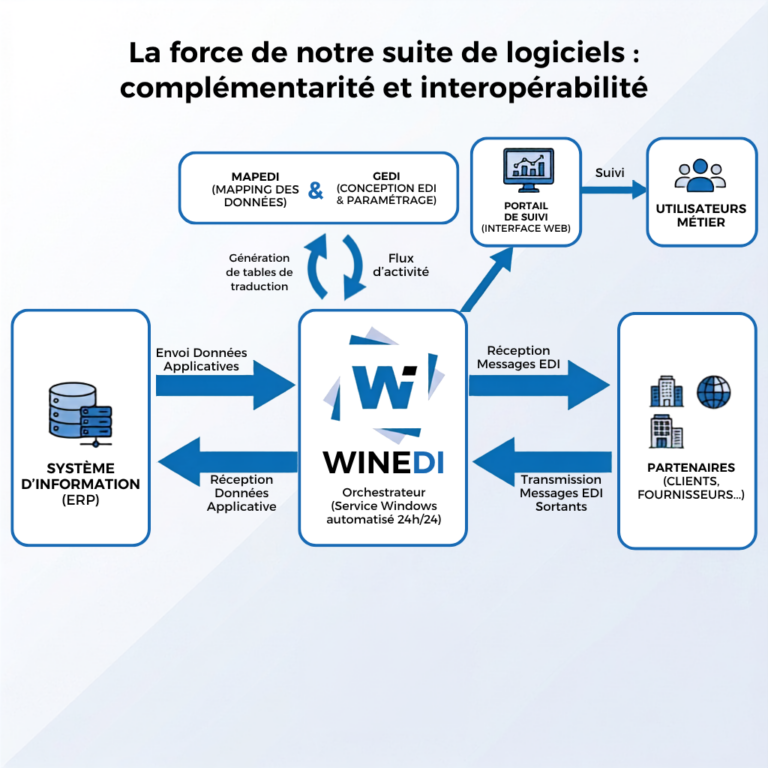 Schema de la force de notre suite de logiciels : complémentarité et interopérabilité
