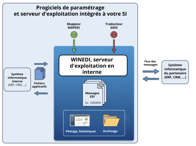 Flux commerciaux solution EDI "Autonomie"